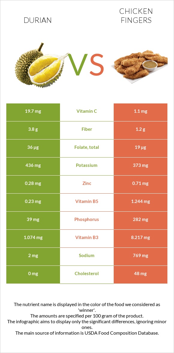 Durian vs Chicken fingers infographic