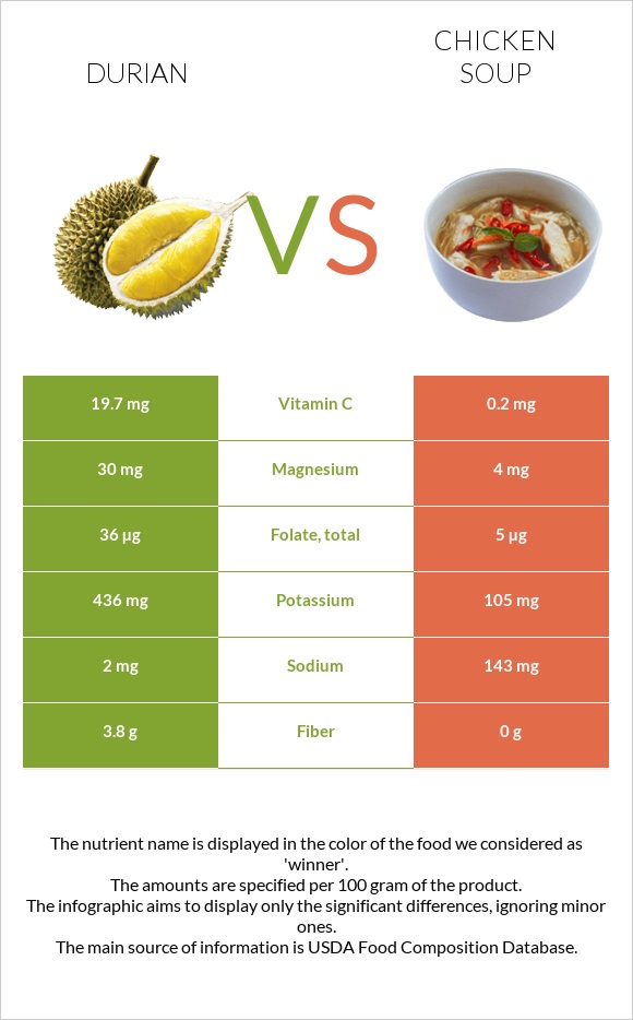 Դուրիան vs Հավով ապուր infographic