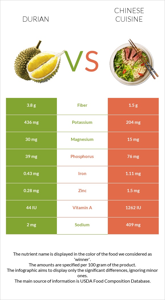 Durian vs Chinese cuisine infographic