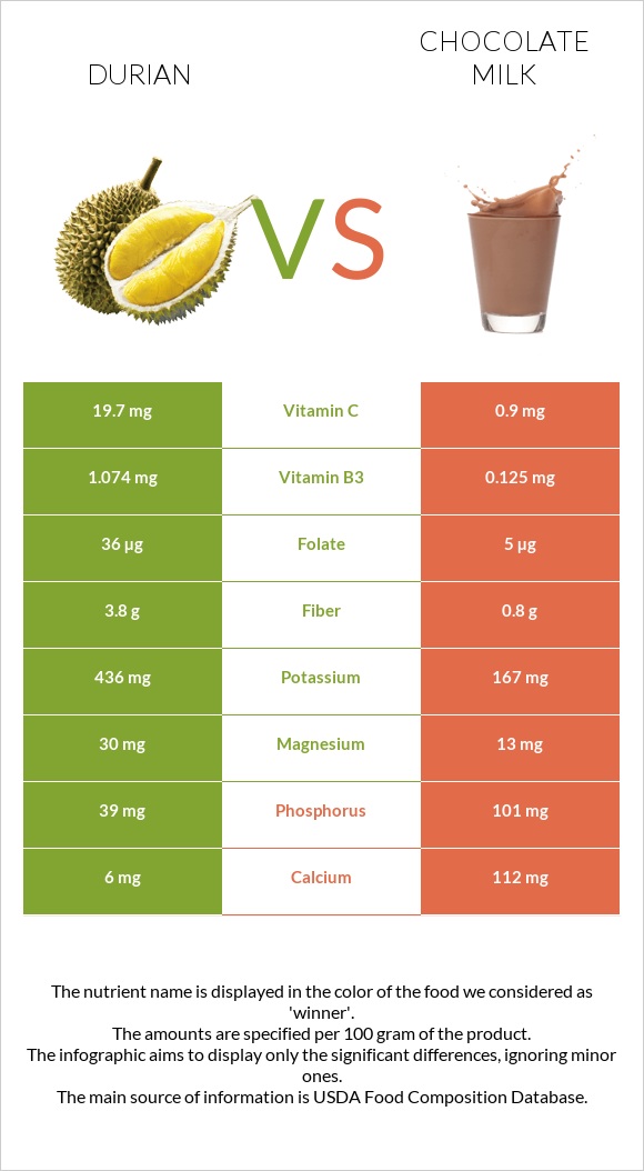 Durian vs Chocolate milk infographic
