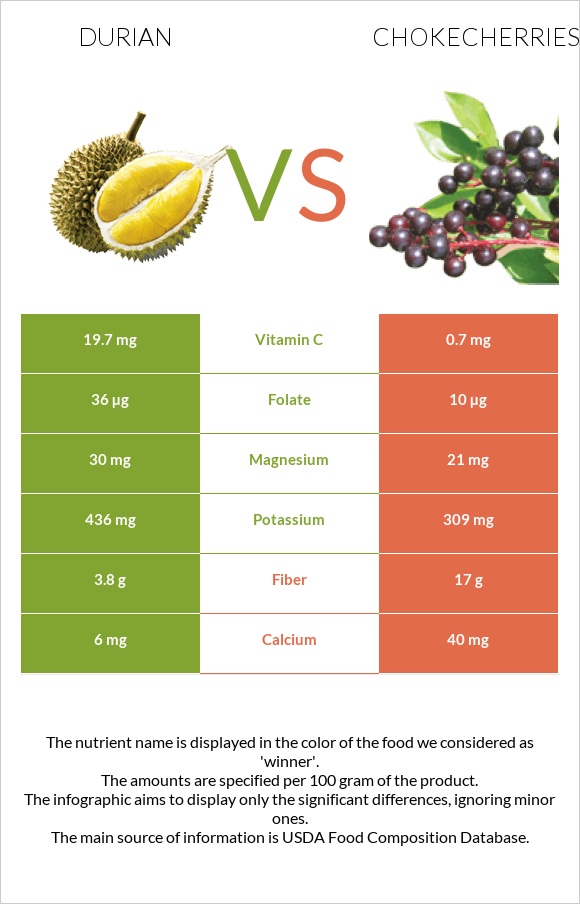 Durian vs Chokecherries infographic