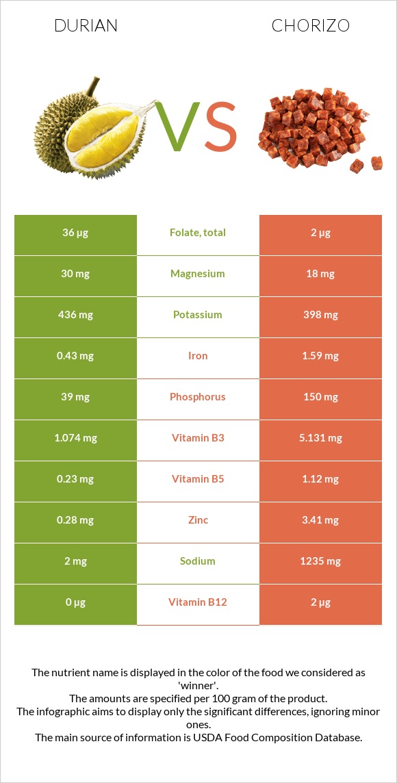 Durian vs Chorizo infographic