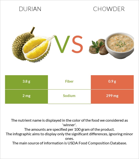 Դուրիան vs Chowder infographic