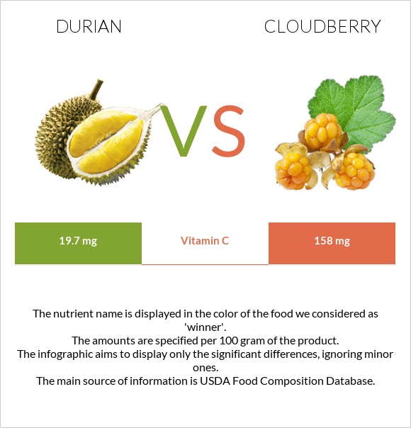 Durian vs Cloudberry infographic