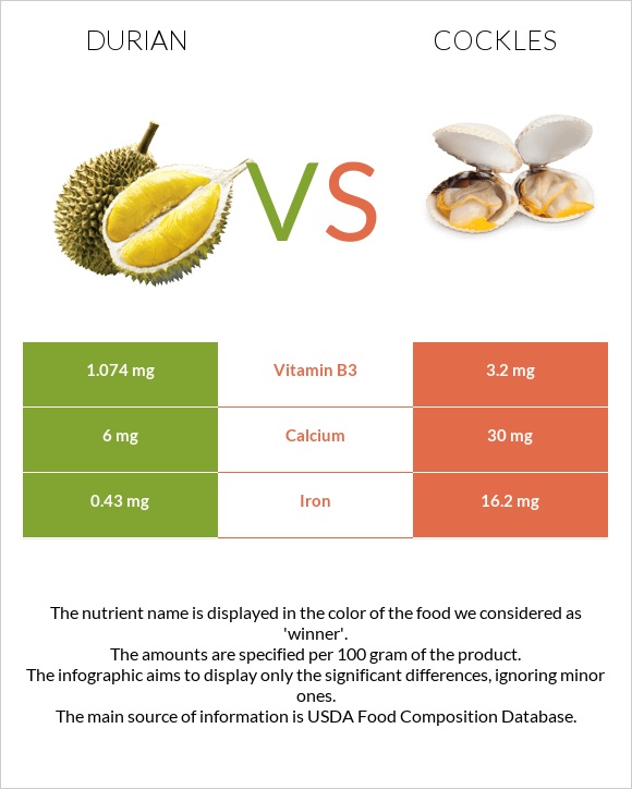 Durian vs Cockles infographic