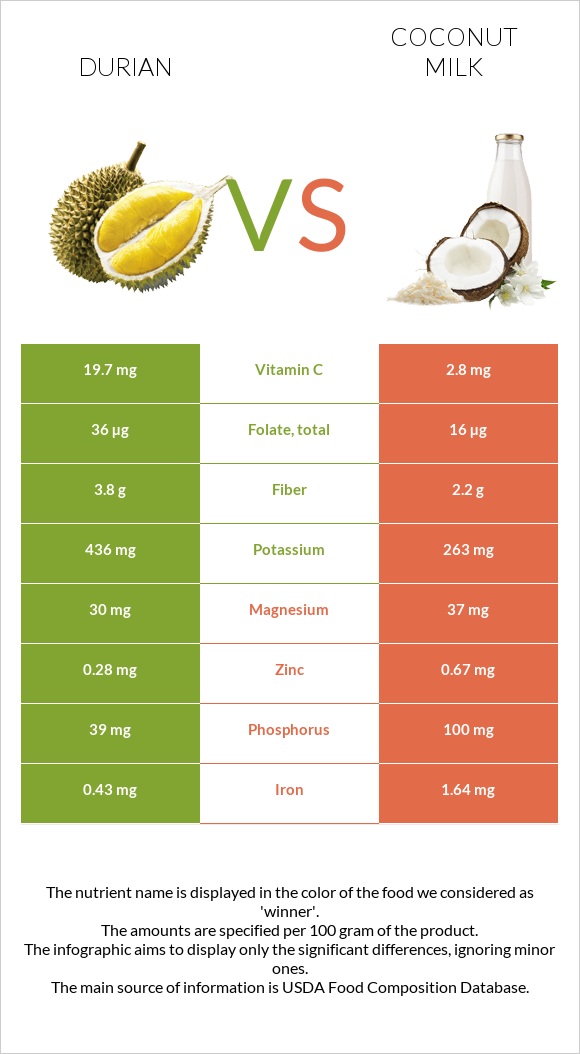 Durian vs Coconut milk infographic