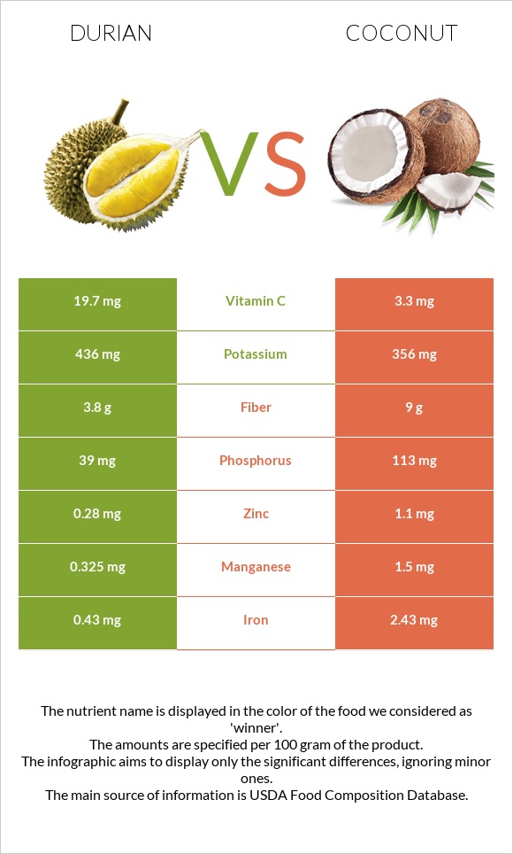 Durian vs Coconut infographic