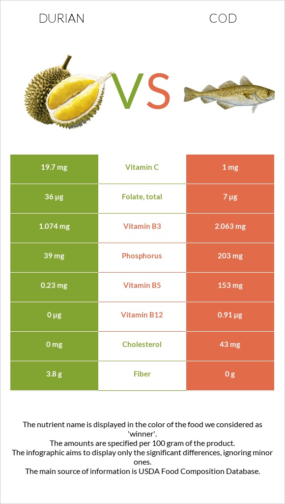 Durian vs Cod infographic