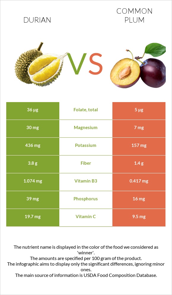 Durian vs Common plum infographic