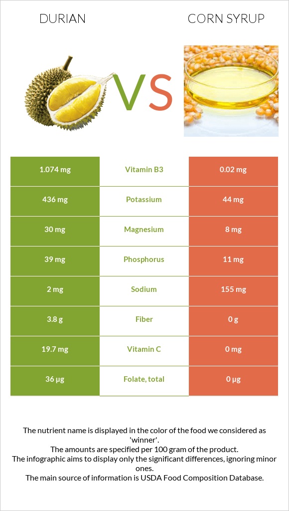 Durian vs Corn syrup infographic