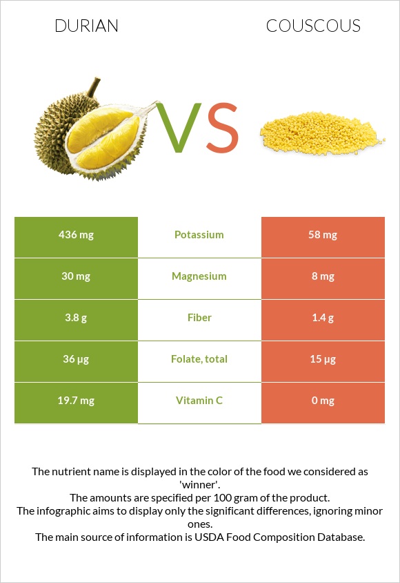 Durian vs Couscous infographic