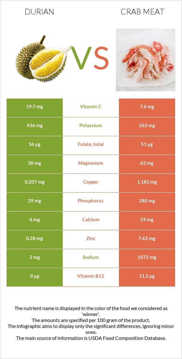 Durian vs Crab meat infographic