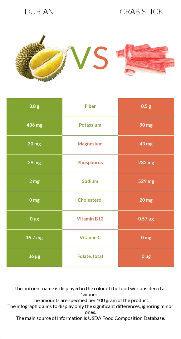 Durian vs Crab stick infographic