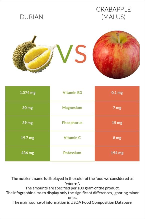 Durian vs Crabapple (Malus) infographic