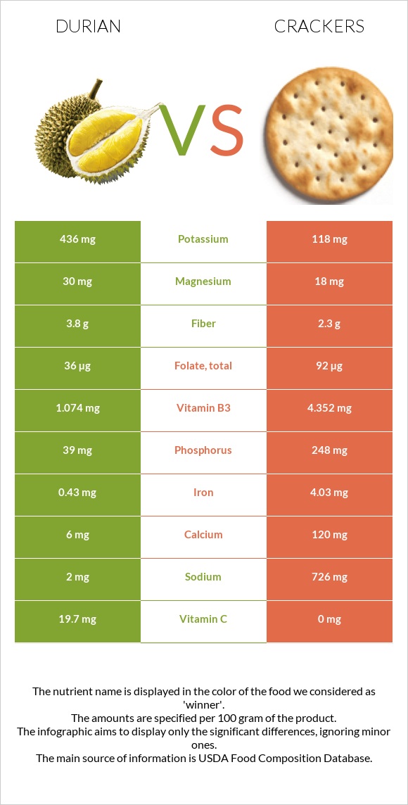 Durian vs Crackers infographic