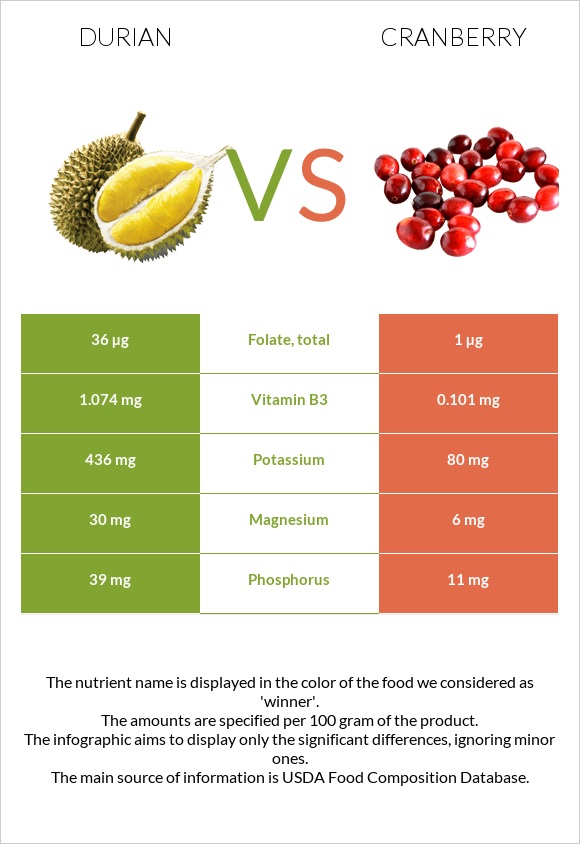 Durian vs Cranberry infographic