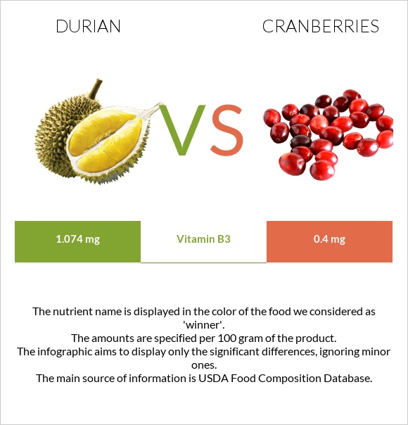 Durian vs Cranberries infographic