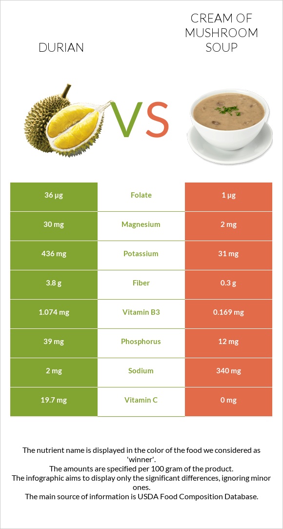 Durian vs Cream of mushroom soup infographic