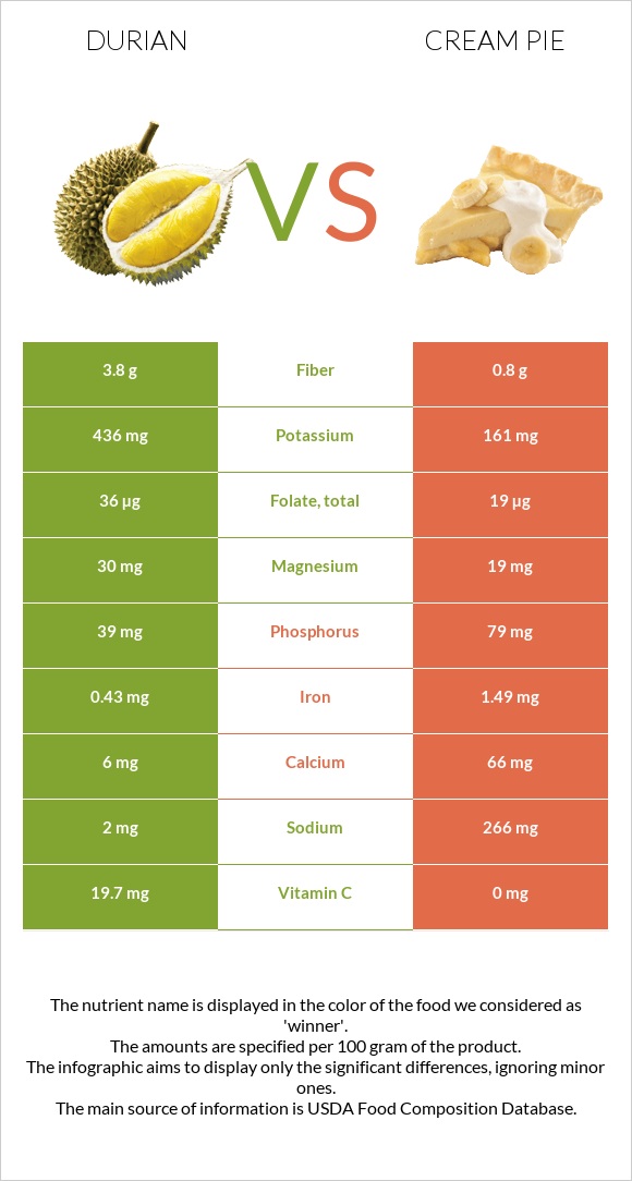 Durian vs Cream pie infographic