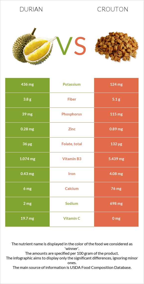 Դուրիան vs Աղի չորահաց infographic