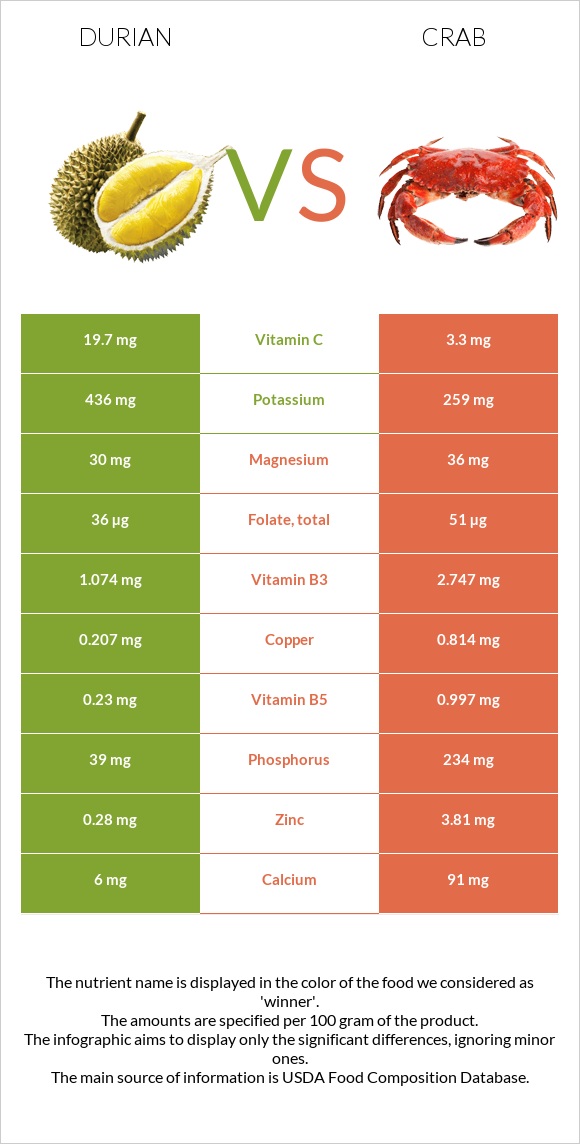 Durian vs Crab infographic