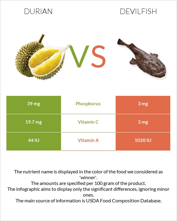 Durian vs Devilfish infographic
