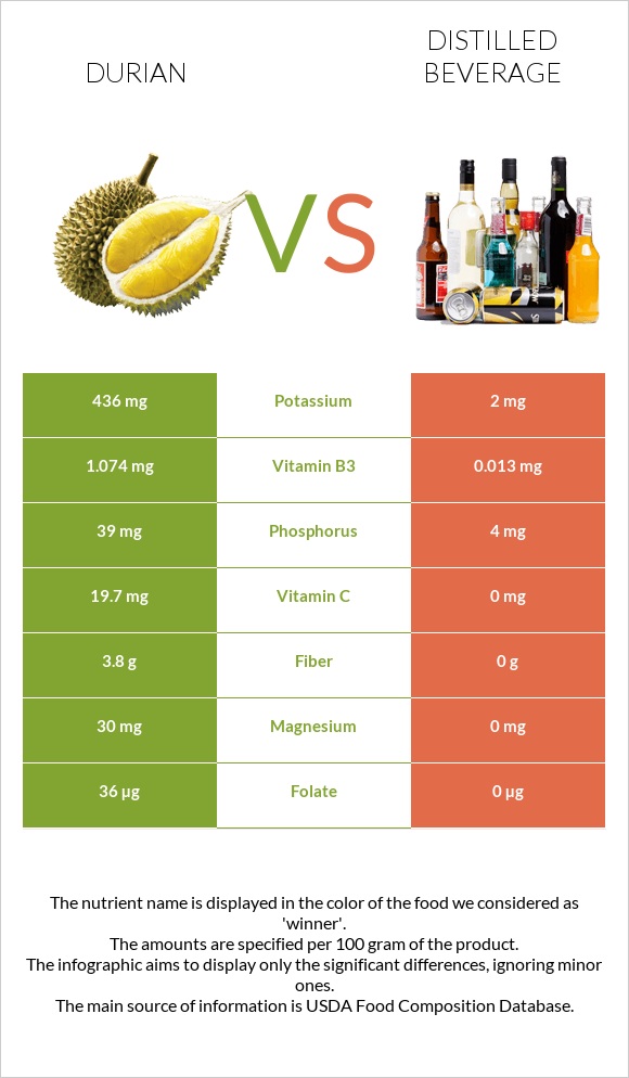 Durian vs Distilled beverage infographic