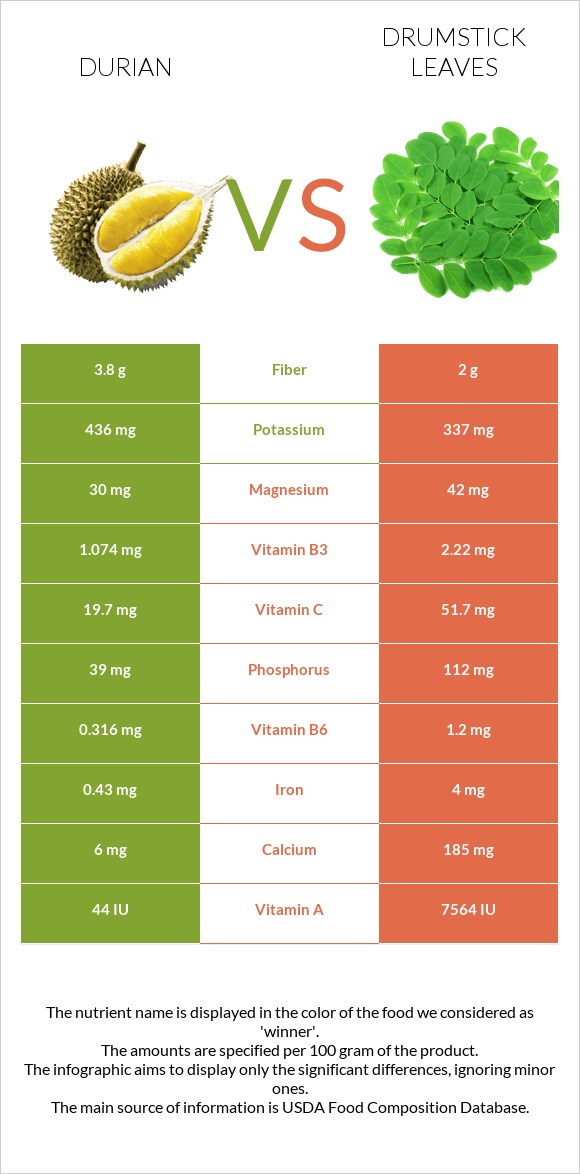 Durian vs Drumstick leaves infographic