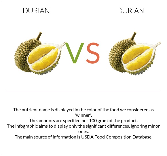 Դուրիան vs Դուրիան infographic