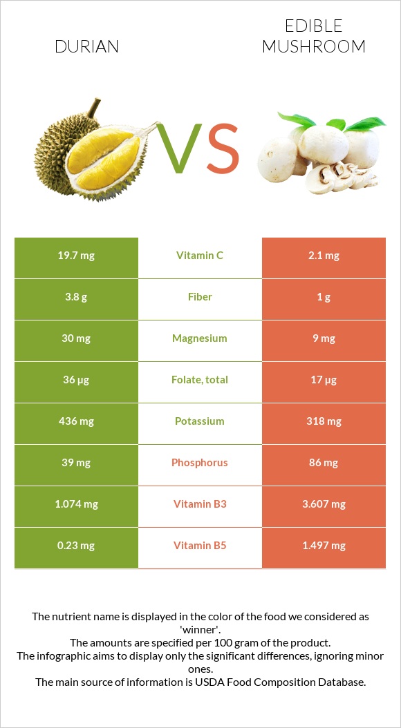 Durian vs Edible mushroom infographic