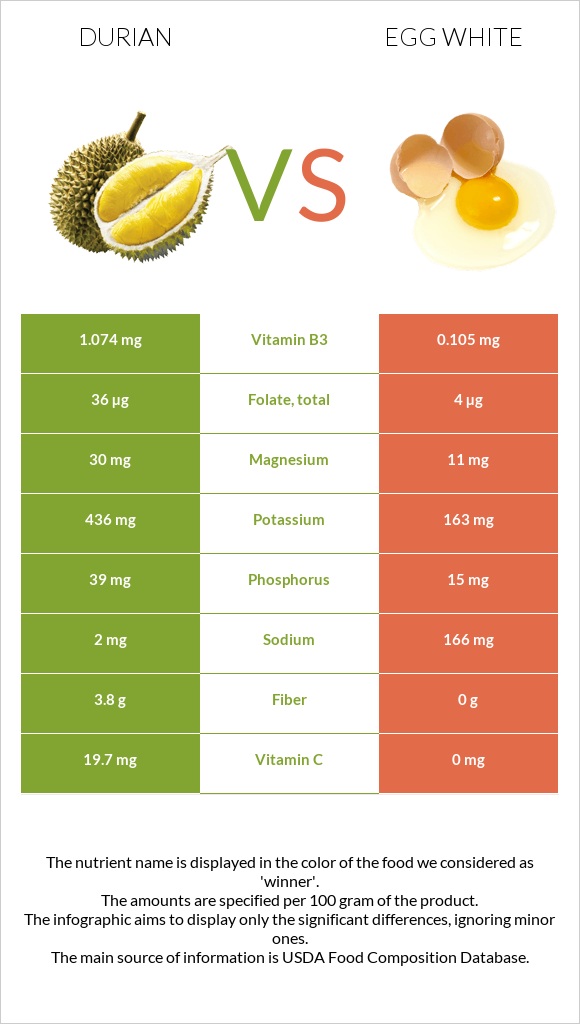 Durian vs Egg white infographic