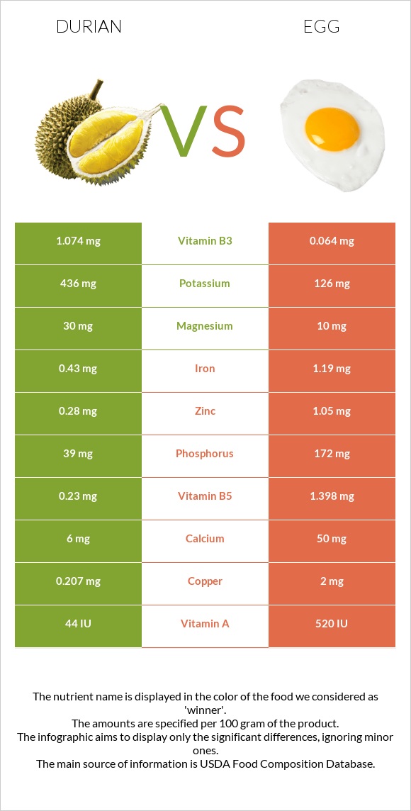 Դուրիան vs Հավկիթ infographic