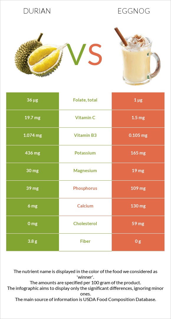 Durian vs Eggnog infographic