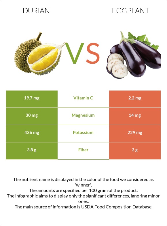 Durian vs Eggplant infographic