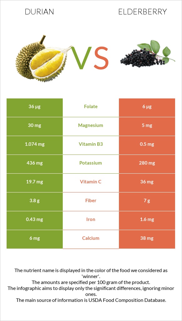 Durian vs Elderberry infographic