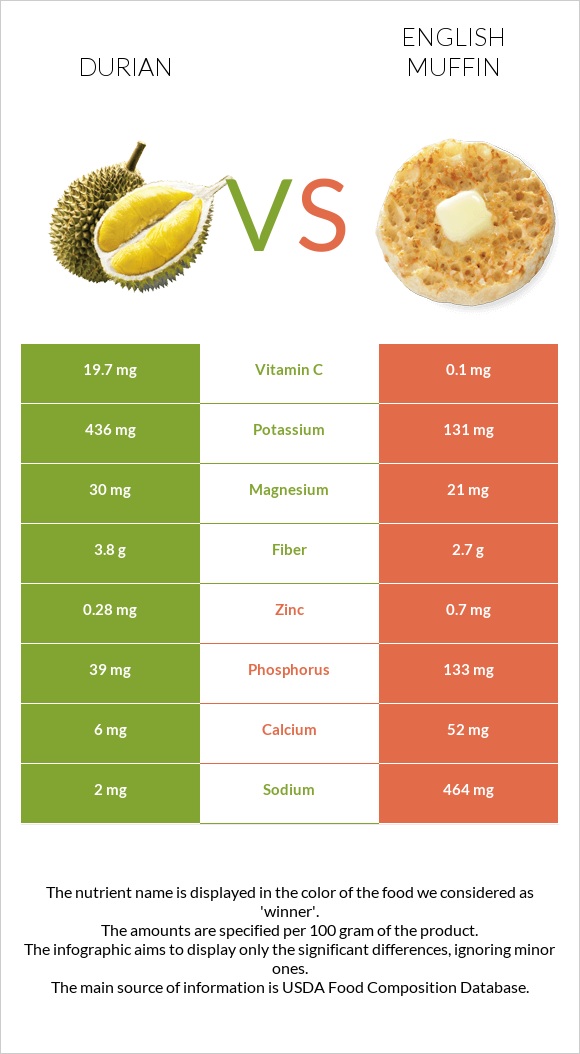 Durian vs English muffin infographic