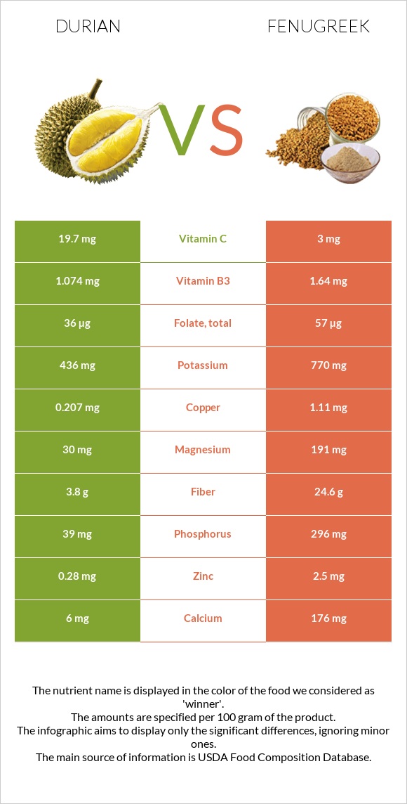 Durian vs Fenugreek infographic