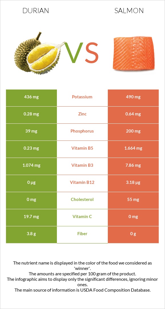 Durian vs Salmon raw infographic