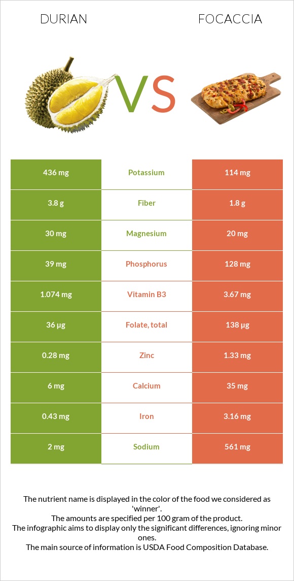 Durian vs Focaccia infographic