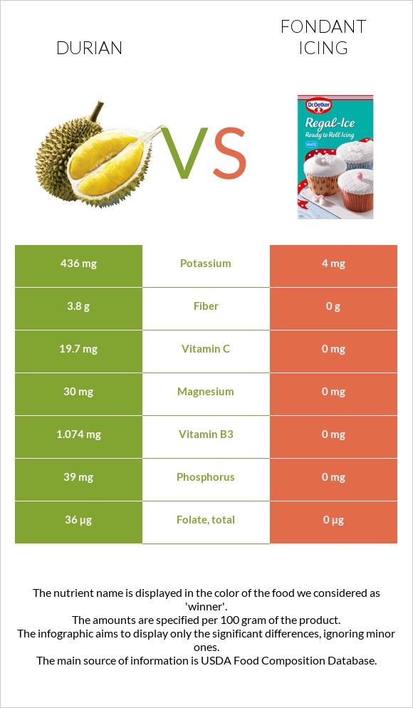 Durian vs Fondant icing infographic