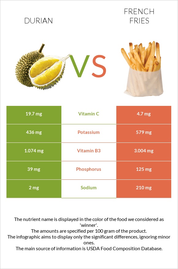 Durian vs French fries infographic