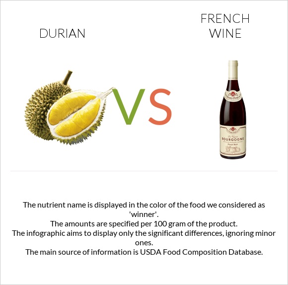 Durian vs French wine infographic