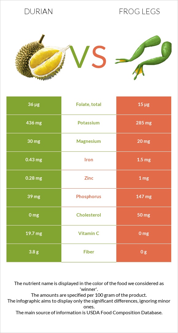 Durian vs Frog legs infographic