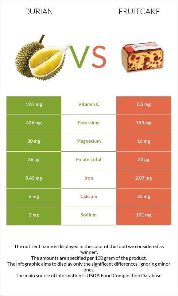Durian vs Fruitcake infographic