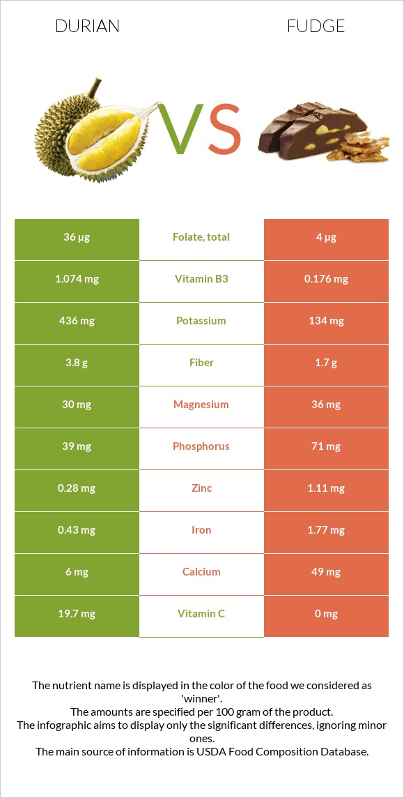 Durian vs Fudge infographic