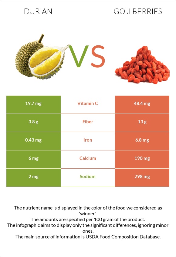 Durian vs Goji berries infographic