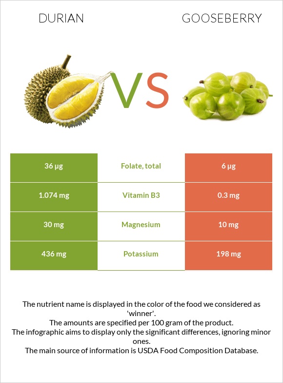 Durian vs Gooseberry infographic