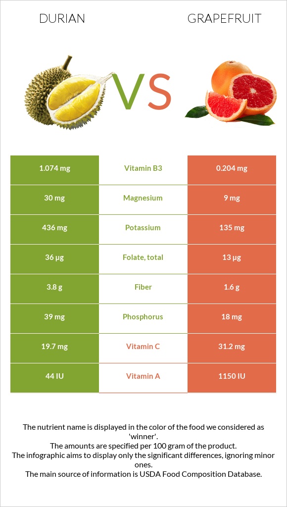 Durian vs Grapefruit infographic