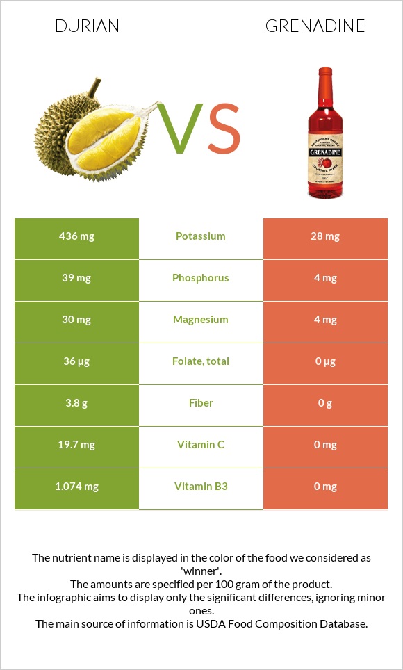 Durian vs Grenadine infographic