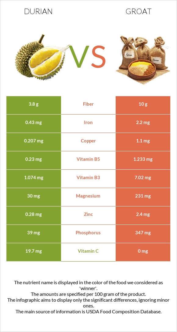 Durian vs Groat infographic